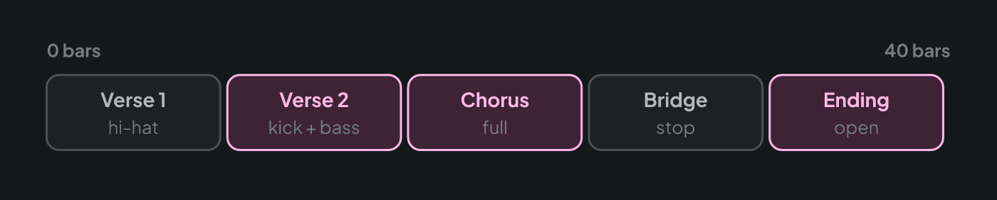 A song by sections showing what the rhythm section does in each: only hi-hat with the bass laying out in the verse, kick and bass come in on the second verse, full groove in the chorus, a stop in the bridge and everything open at the end