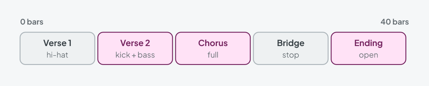 A song by sections showing what the rhythm section does in each: only hi-hat with the bass laying out in the verse, kick and bass come in on the second verse, full groove in the chorus, a stop in the bridge and everything open at the end