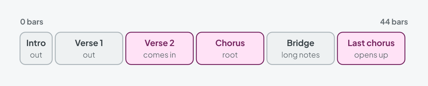 A worship song split into sections: the bass lays out in the intro and first verse, comes in on the second verse, holds the chorus, pulls back in the bridge and opens up in the final chorus