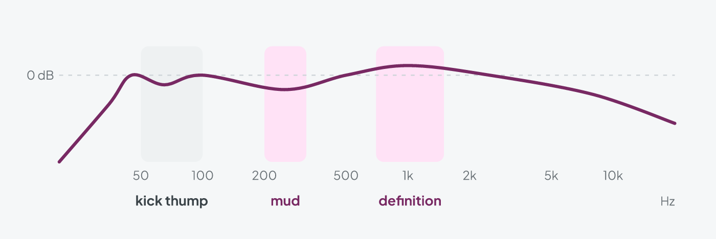 Bass EQ curve: high-pass below 40 Hz, a slight dip where the kick lives, a cut at 250 Hz and presence around 1 kHz