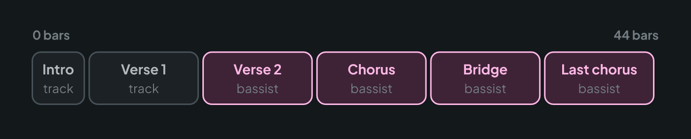 A song with tracks by sections: the track carries the synth bass in the intro and first verse, the bassist comes in on the second verse with the bass stem muted and plays through to the end