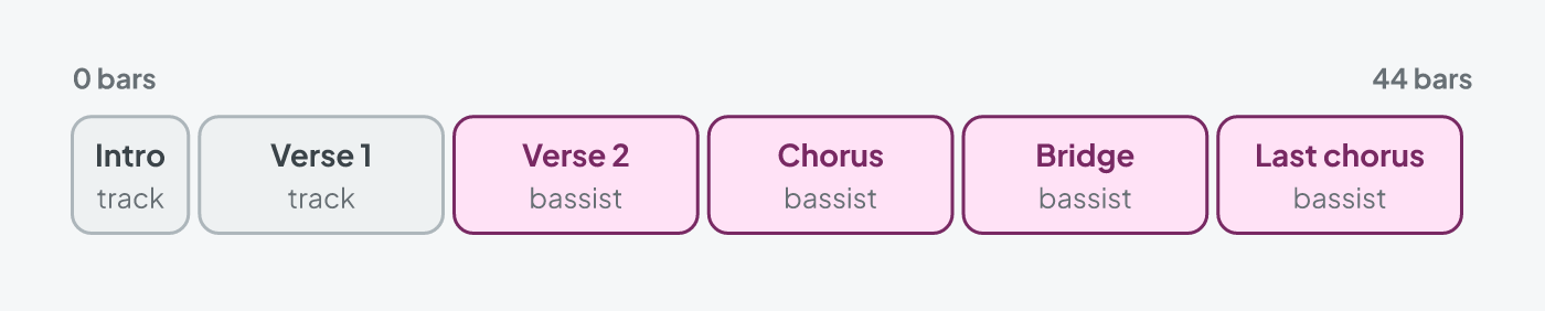 A song with tracks by sections: the track carries the synth bass in the intro and first verse, the bassist comes in on the second verse with the bass stem muted and plays through to the end