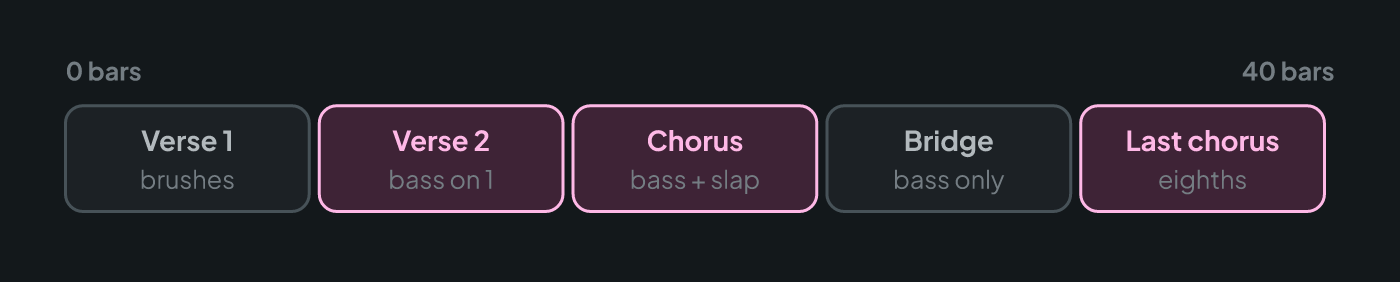 A song by sections showing what the cajón does in each: brushes in the verse, bass tone on the second verse, full pattern in the chorus, bass only in the bridge and eighth notes in the last chorus