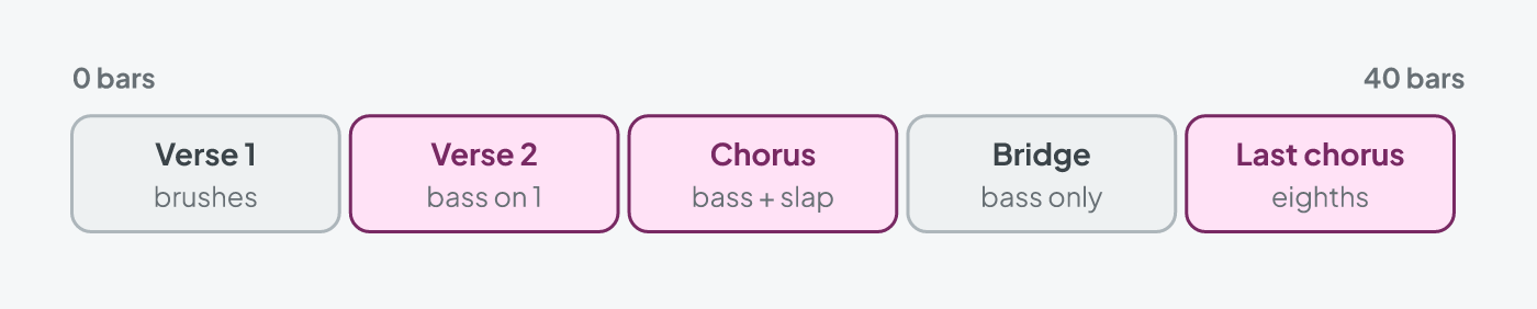 A song by sections showing what the cajón does in each: brushes in the verse, bass tone on the second verse, full pattern in the chorus, bass only in the bridge and eighth notes in the last chorus