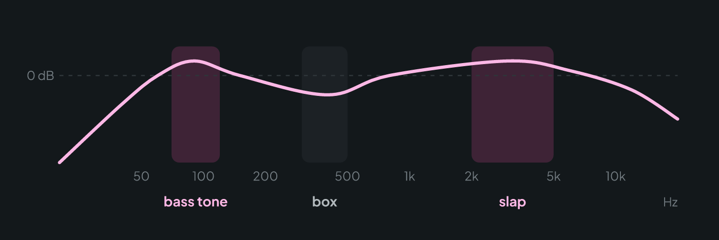 EQ curve for a cajón: high-pass below 50 Hz, gentle boost of the bass tone around 80-100 Hz, a cut of the boxy wood sound at 300-500 Hz and slap presence between 2 and 5 kHz