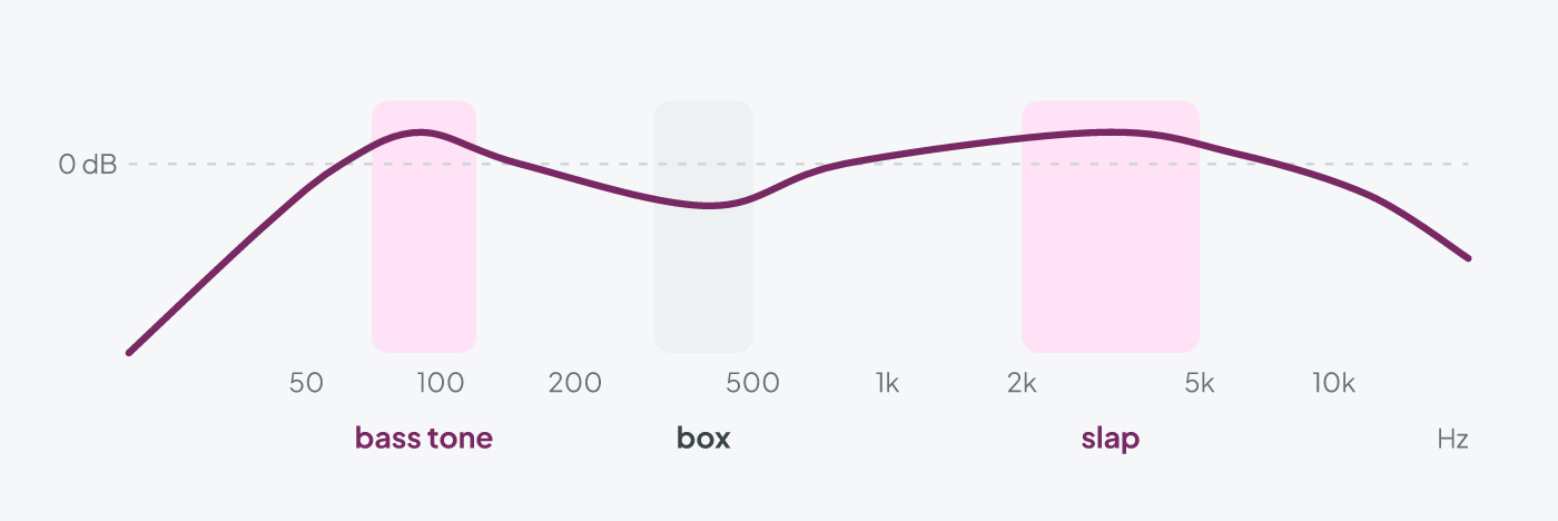 EQ curve for a cajón: high-pass below 50 Hz, gentle boost of the bass tone around 80-100 Hz, a cut of the boxy wood sound at 300-500 Hz and slap presence between 2 and 5 kHz