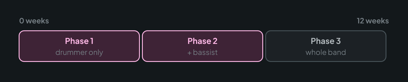 A three-phase plan for introducing the click over several weeks: drummer only, then drummer and bassist, then the whole band