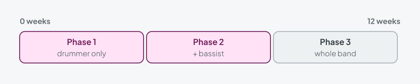 A three-phase plan for introducing the click over several weeks: drummer only, then drummer and bassist, then the whole band