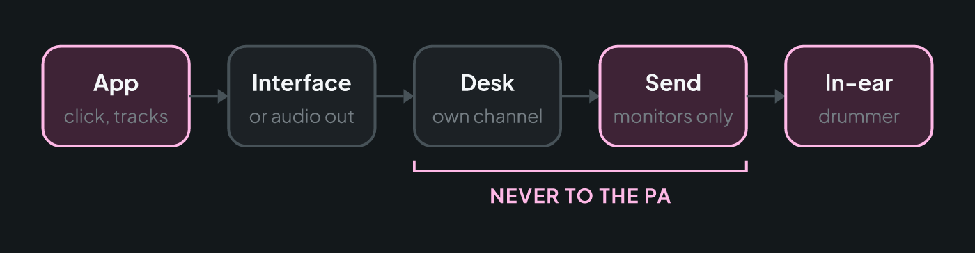 Click signal chain: laptop or phone running the tracks app, interface or audio out, desk with a send just for the drummer, and their in-ear