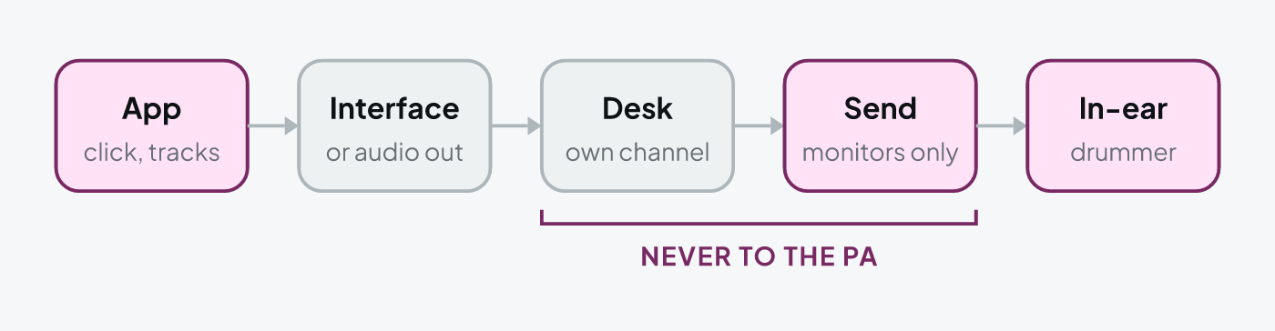Click signal chain: laptop or phone running the tracks app, interface or audio out, desk with a send just for the drummer, and their in-ear