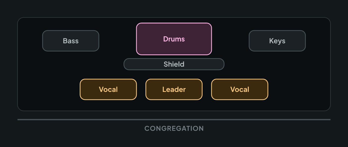 Small stage plot: drums at the back with a shield in front, bass and keys at the sides, vocals at the front