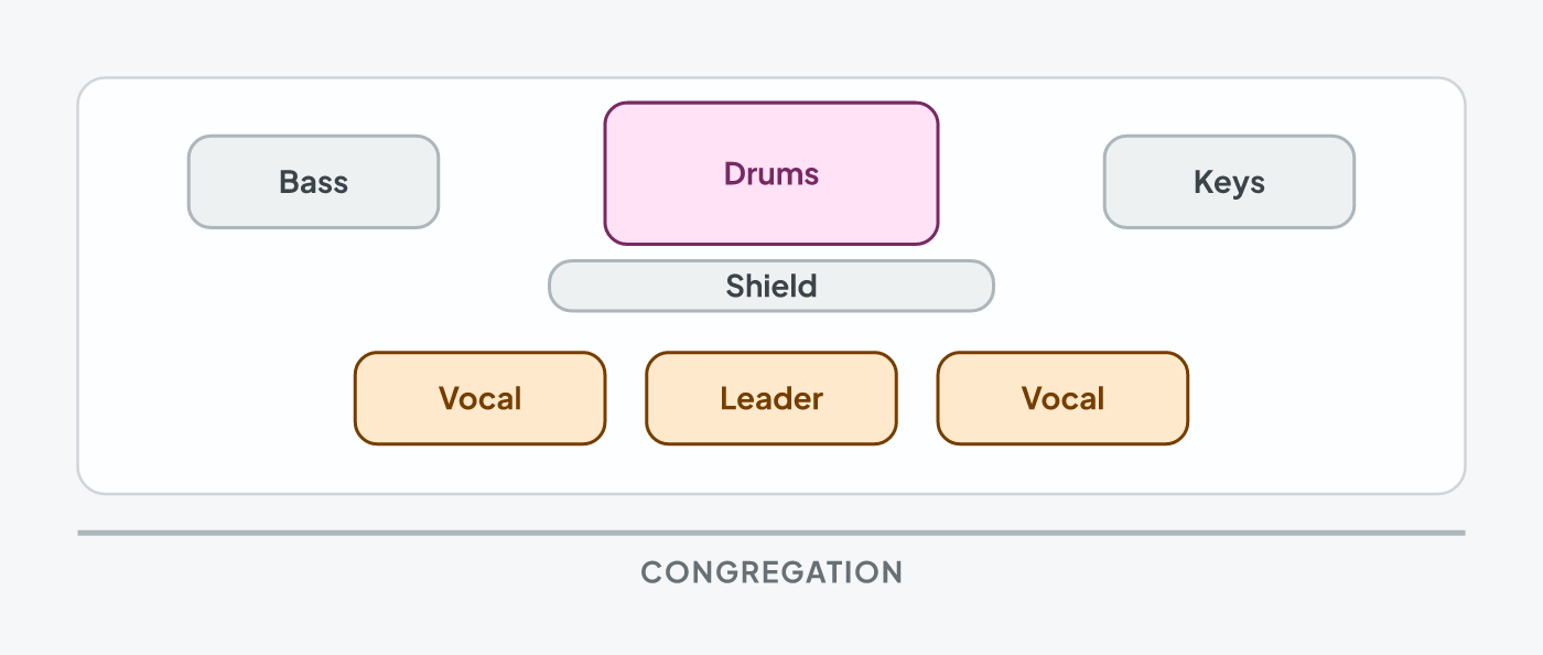 Small stage plot: drums at the back with a shield in front, bass and keys at the sides, vocals at the front
