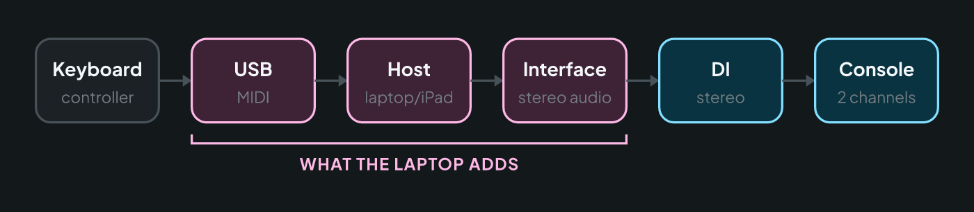 Signal chain for a keyboard with a laptop: the keyboard sends MIDI over USB to a laptop or iPad running the host, which outputs stereo audio through an interface into a stereo DI and then two console channels