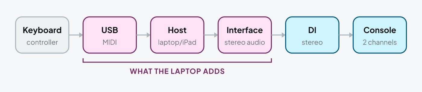 Signal chain for a keyboard with a laptop: the keyboard sends MIDI over USB to a laptop or iPad running the host, which outputs stereo audio through an interface into a stereo DI and then two console channels