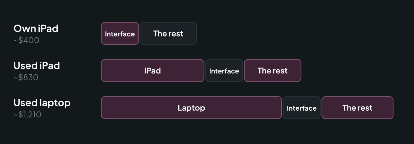 Approximate added cost of three host setups: using an iPad you already own, buying a used iPad and buying a used laptop; each adds the computer, an audio interface and the rest (stereo DI, cables, stand and software)