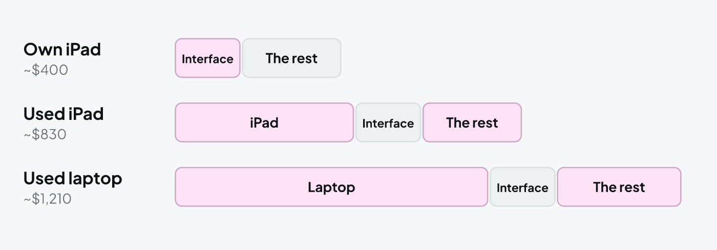Approximate added cost of three host setups: using an iPad you already own, buying a used iPad and buying a used laptop; each adds the computer, an audio interface and the rest (stereo DI, cables, stand and software)