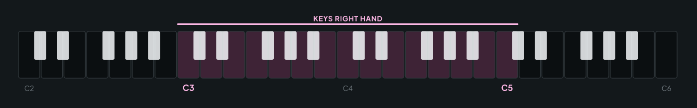 Keyboard from C2 to C6 with the C3 to C5 range highlighted: where the keyboard's right hand voices chords in a band, above the bass