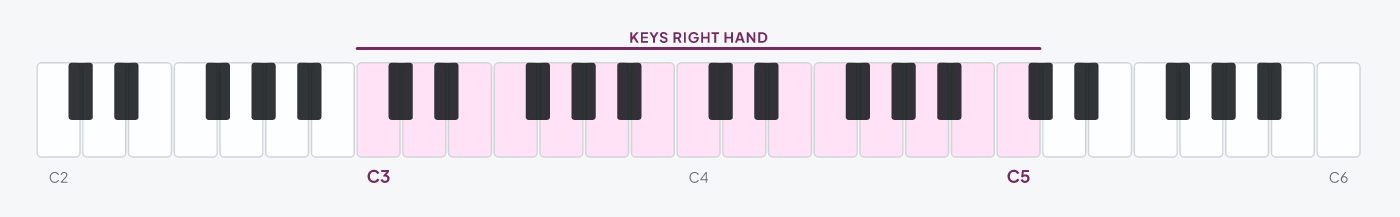 Keyboard from C2 to C6 with the C3 to C5 range highlighted: where the keyboard's right hand voices chords in a band, above the bass