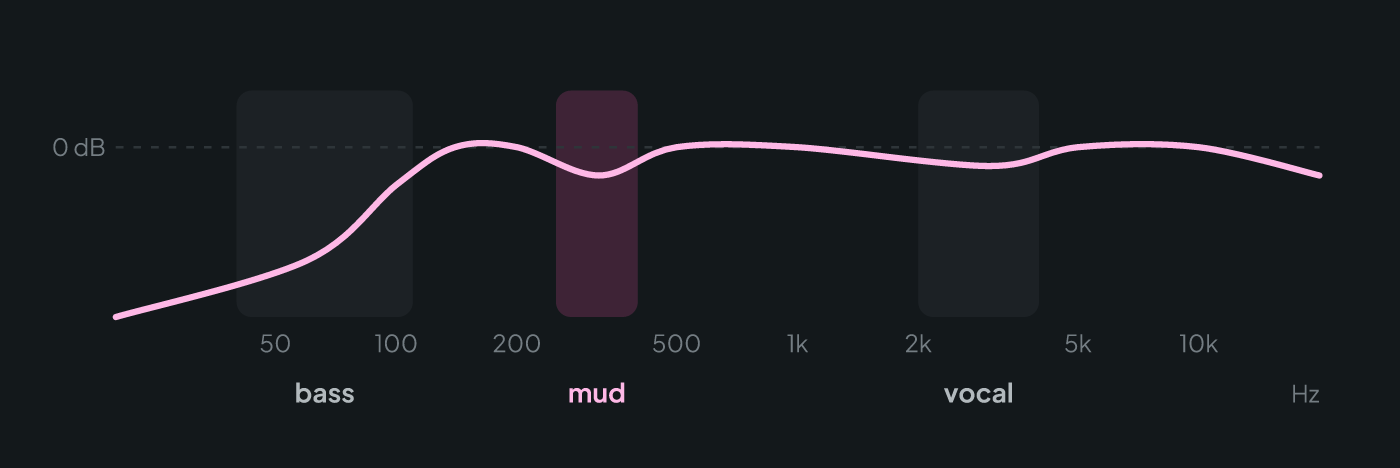 Starting EQ curve for keys in a band: high-pass around 100-120 Hz, a gentle cut between 250 and 400 Hz and a slight dip between 2 and 4 kHz to leave presence to the vocal