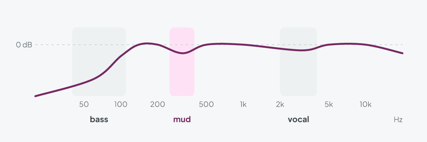 Starting EQ curve for keys in a band: high-pass around 100-120 Hz, a gentle cut between 250 and 400 Hz and a slight dip between 2 and 4 kHz to leave presence to the vocal