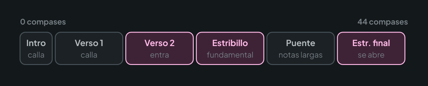 Canción de alabanza dividida por secciones: el bajo calla en la intro y el primer verso, entra en el segundo verso, sostiene el estribillo, baja en el puente y se abre en el estribillo final