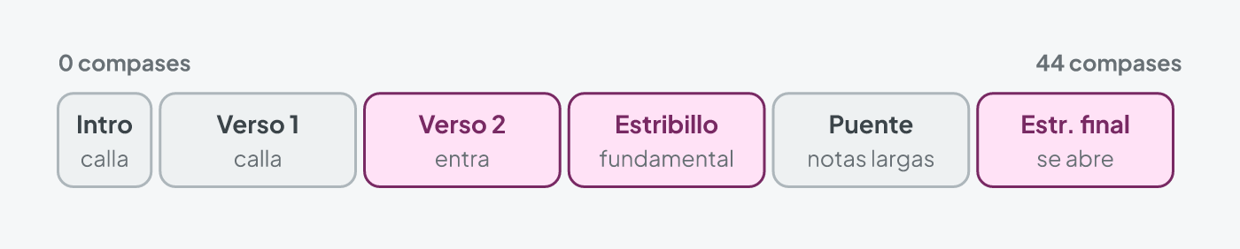 Canción de alabanza dividida por secciones: el bajo calla en la intro y el primer verso, entra en el segundo verso, sostiene el estribillo, baja en el puente y se abre en el estribillo final