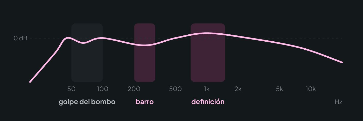 Curva de ecualización de un bajo: filtro de graves por debajo de 40 Hz, ligero recorte donde vive el bombo, recorte en 250 Hz y presencia alrededor de 1 kHz