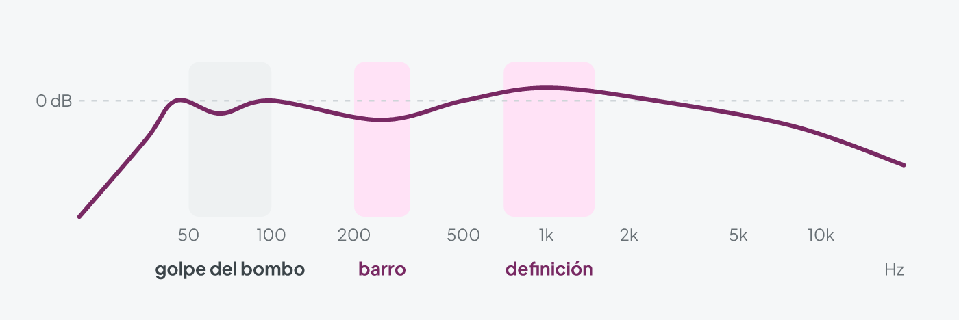 Curva de ecualización de un bajo: filtro de graves por debajo de 40 Hz, ligero recorte donde vive el bombo, recorte en 250 Hz y presencia alrededor de 1 kHz