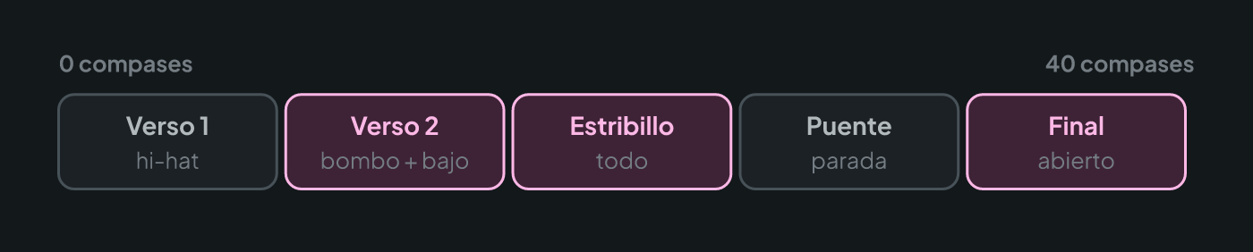 Canción por secciones con lo que hace la sección rítmica en cada una: solo hi-hat y bajo callado en el verso, entra el bombo con el bajo en el segundo verso, ritmo completo en el estribillo, parada en el puente y todo abierto en el final