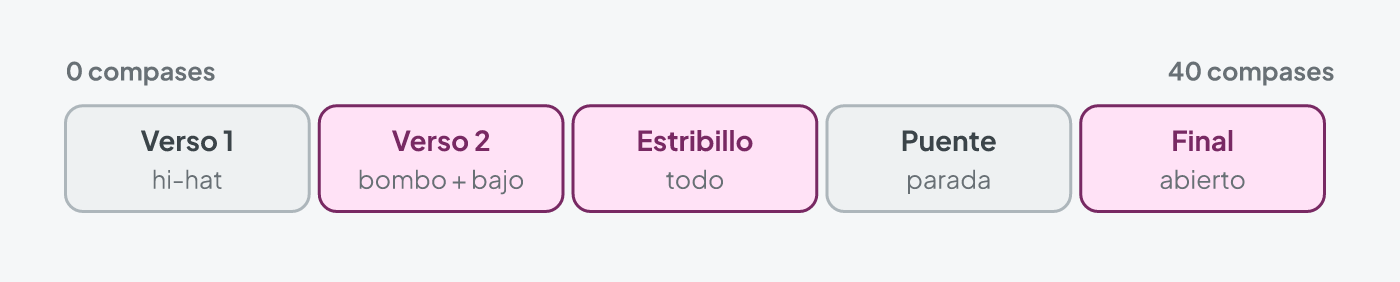 Canción por secciones con lo que hace la sección rítmica en cada una: solo hi-hat y bajo callado en el verso, entra el bombo con el bajo en el segundo verso, ritmo completo en el estribillo, parada en el puente y todo abierto en el final
