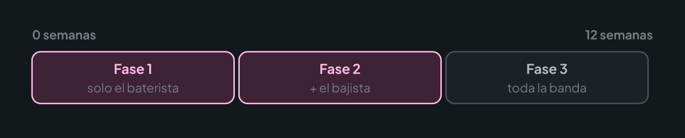 Plan de introducción del click en tres fases a lo largo de varias semanas: solo el baterista, luego baterista y bajista, luego toda la banda
