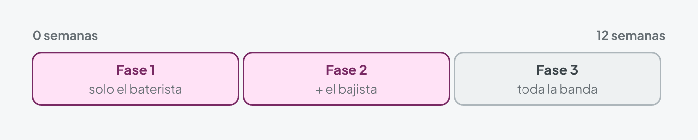 Plan de introducción del click en tres fases a lo largo de varias semanas: solo el baterista, luego baterista y bajista, luego toda la banda