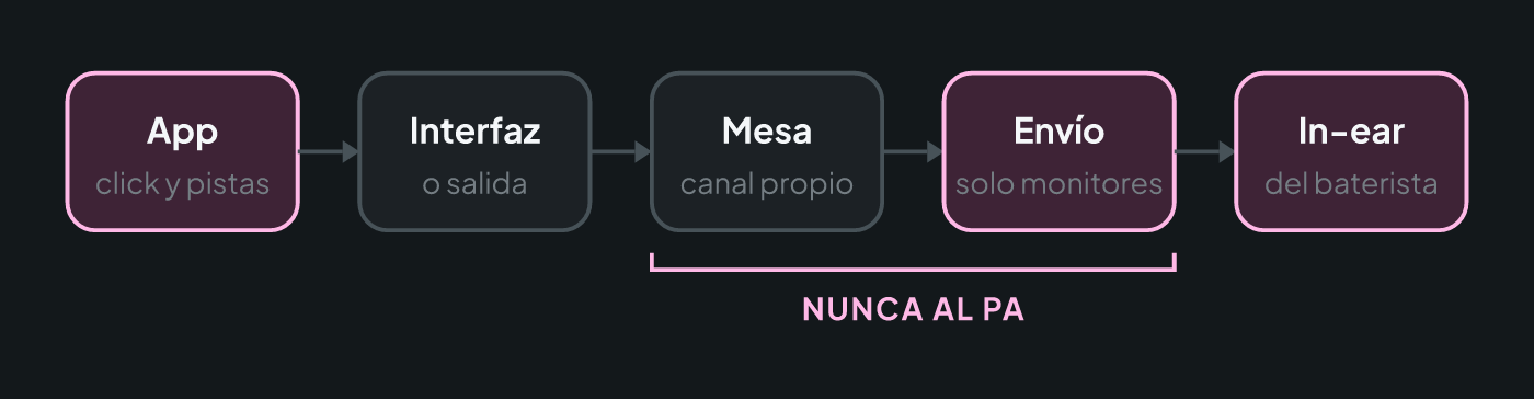 Cadena de señal del click: portátil o móvil con la app de secuencias, interfaz o salida de auriculares, mesa con un envío solo para el baterista y su in-ear