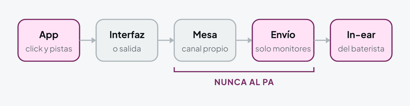 Cadena de señal del click: portátil o móvil con la app de secuencias, interfaz o salida de auriculares, mesa con un envío solo para el baterista y su in-ear
