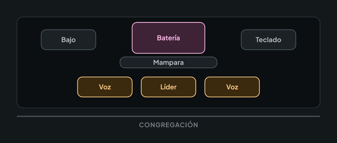Plano de escenario pequeño: batería al fondo con mampara delante, bajo y teclado a los lados, voces delante