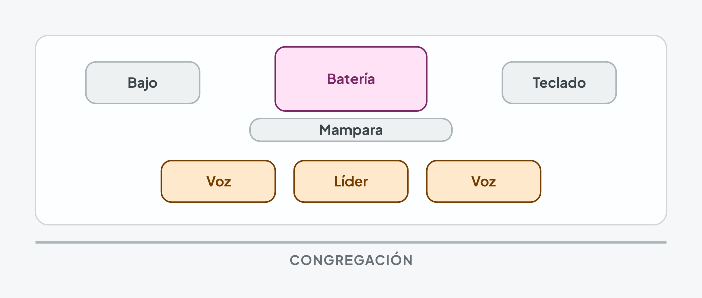 Plano de escenario pequeño: batería al fondo con mampara delante, bajo y teclado a los lados, voces delante