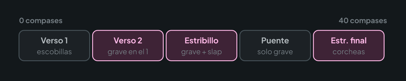 Canción por secciones con lo que hace el cajón en cada una: escobillas en el verso, grave en el segundo verso, patrón completo en el estribillo, solo grave en el puente y corcheas en el estribillo final