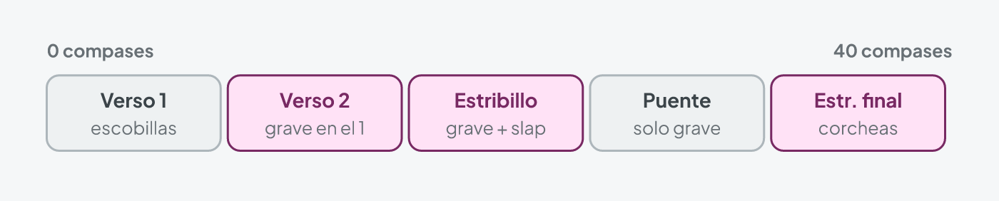 Canción por secciones con lo que hace el cajón en cada una: escobillas en el verso, grave en el segundo verso, patrón completo en el estribillo, solo grave en el puente y corcheas en el estribillo final