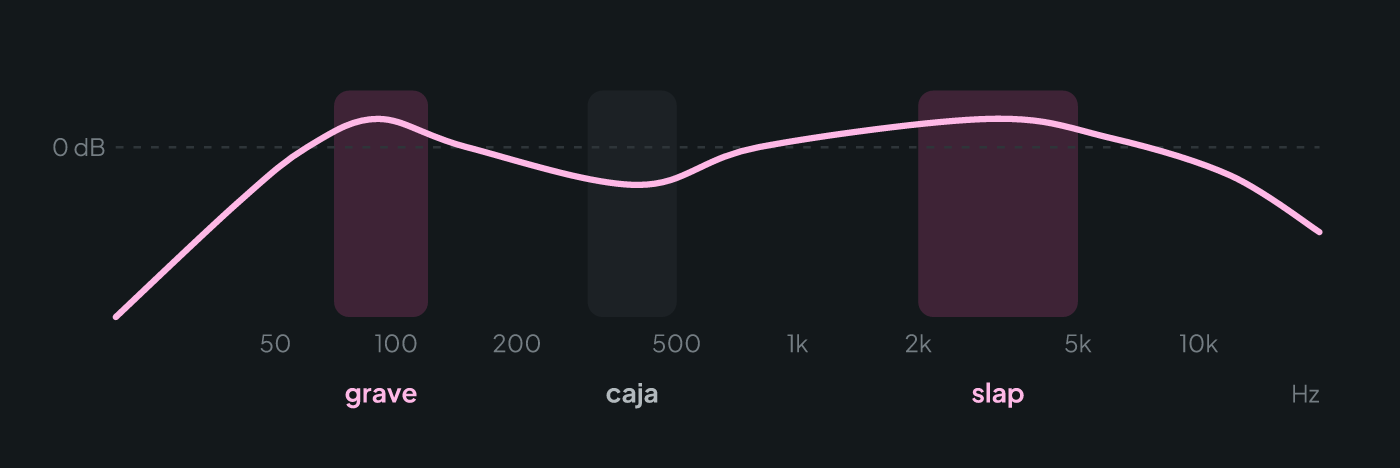 Curva de ecualización para un cajón: filtro de graves por debajo de 50 Hz, realce suave del grave hacia 80-100 Hz, recorte de la caja en 300-500 Hz y presencia del slap entre 2 y 5 kHz