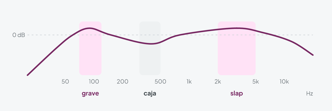 Curva de ecualización para un cajón: filtro de graves por debajo de 50 Hz, realce suave del grave hacia 80-100 Hz, recorte de la caja en 300-500 Hz y presencia del slap entre 2 y 5 kHz