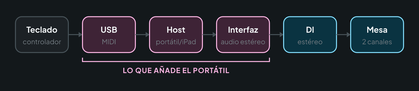 Cadena de señal de un teclado con portátil: el teclado manda MIDI por USB al portátil o iPad con el host, que saca audio estéreo por una interfaz hacia una DI estéreo y de ahí a dos canales de la mesa