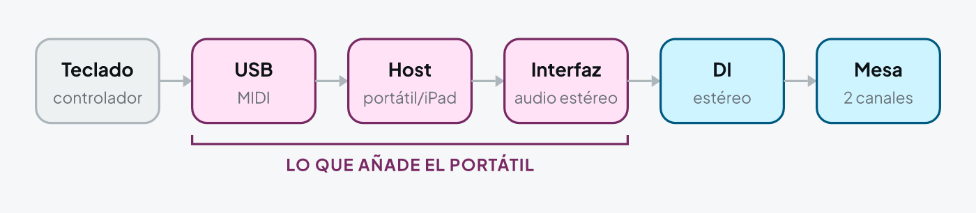 Cadena de señal de un teclado con portátil: el teclado manda MIDI por USB al portátil o iPad con el host, que saca audio estéreo por una interfaz hacia una DI estéreo y de ahí a dos canales de la mesa