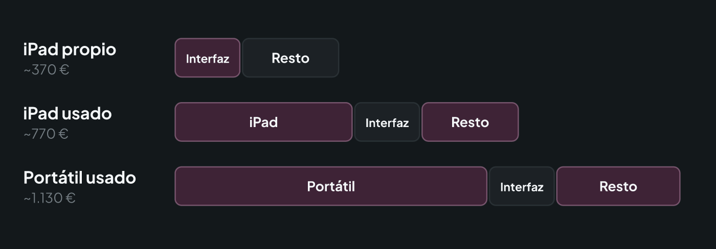 Coste añadido aproximado de tres montajes con host: con un iPad que ya existe, comprando un iPad usado y comprando un portátil usado; cada uno suma el ordenador, la interfaz de audio y el resto (DI estéreo, cables, soporte y software)