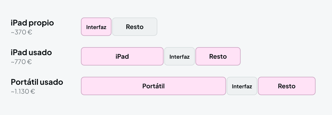 Coste añadido aproximado de tres montajes con host: con un iPad que ya existe, comprando un iPad usado y comprando un portátil usado; cada uno suma el ordenador, la interfaz de audio y el resto (DI estéreo, cables, soporte y software)