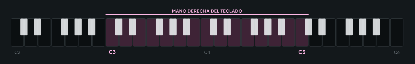 Teclado de Do2 a Do6 con la franja Do3 a Do5 resaltada: la zona en la que la mano derecha del teclado toca los acordes en banda, por encima del bajo