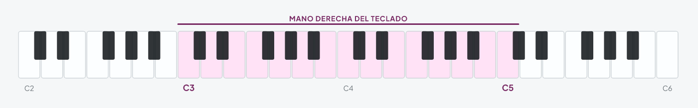 Teclado de Do2 a Do6 con la franja Do3 a Do5 resaltada: la zona en la que la mano derecha del teclado toca los acordes en banda, por encima del bajo