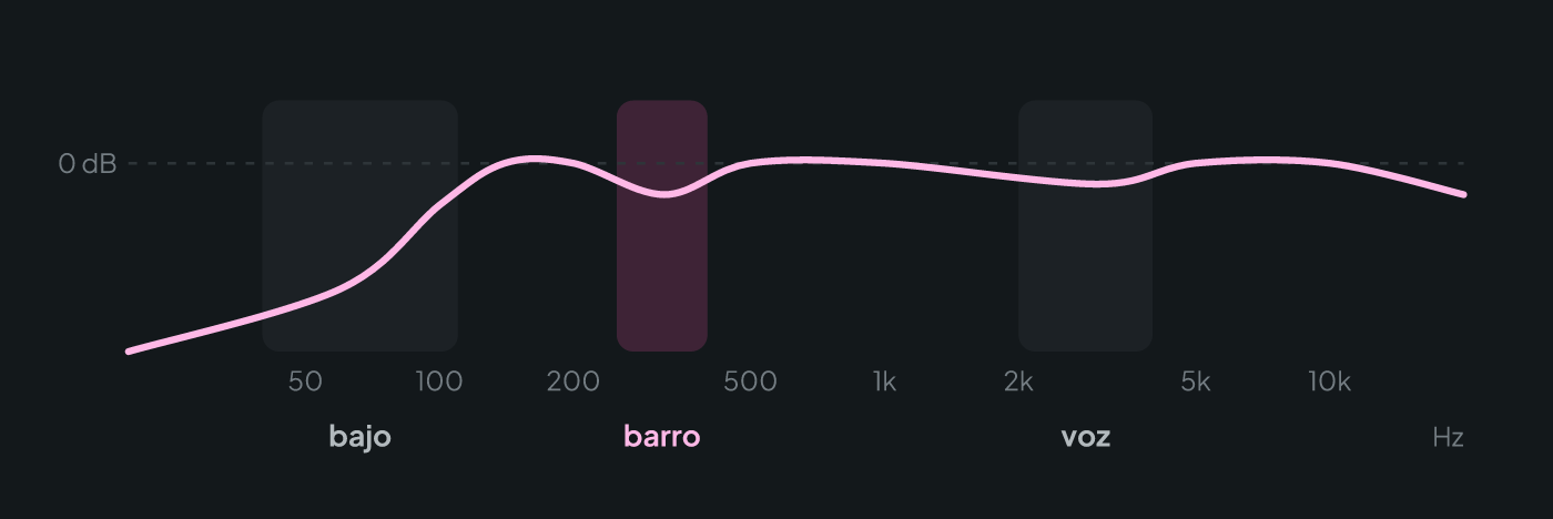 Curva de ecualización de partida para el teclado en banda: filtro de graves hacia 100-120 Hz, recorte suave entre 250 y 400 Hz y una bajada leve entre 2 y 4 kHz para dejar la presencia a la voz